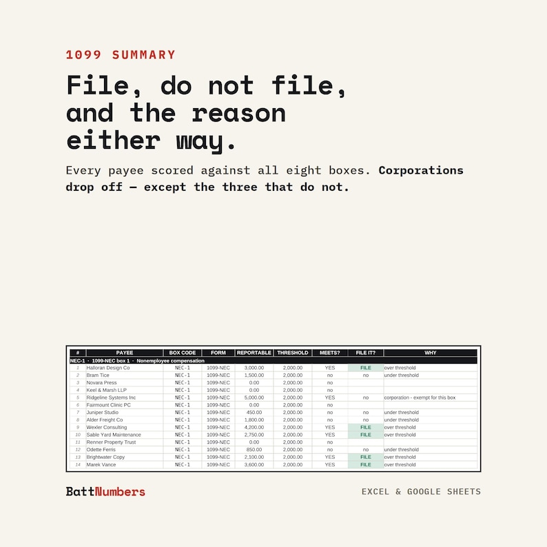 Puede incluir: Un documento de resumen 1099 con el texto: 1099 SUMMARY, File, do not file, and the reason either way. Every payee scored against all eight boxes. Corporations drop off - except the three that do not. Incluye una tabla de datos de beneficiarios.