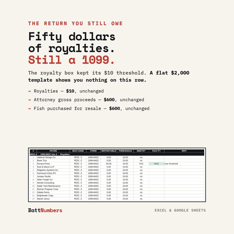 Puede incluir: Un gr&aacute;fico informativo titulado The Return You Still Owe, que detalla los requisitos de declaraci&oacute;n de regal&iacute;as 1099. Incluye texto sobre un umbral de $10, una plantilla de $2,000 y una tabla que enumera beneficiarios, c&oacute;digos y estados.