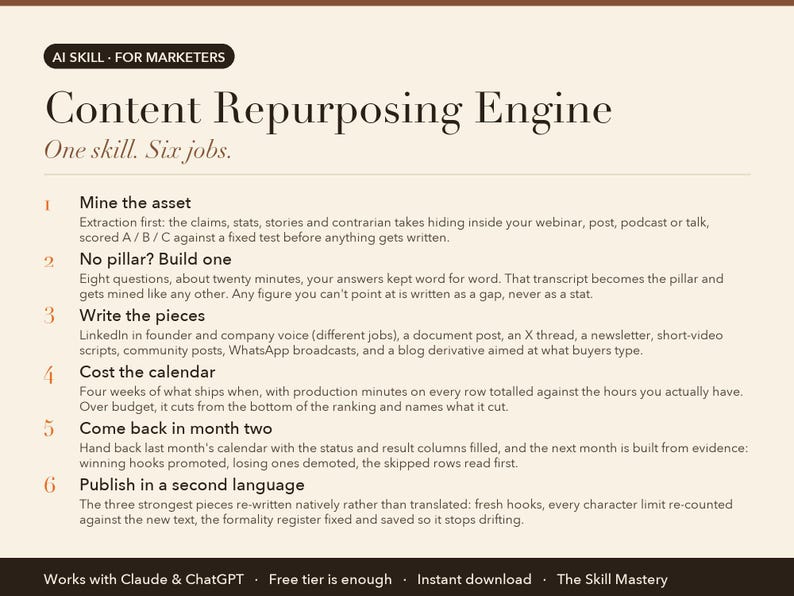 Content Repurposing Engine: what it does, the six jobs
