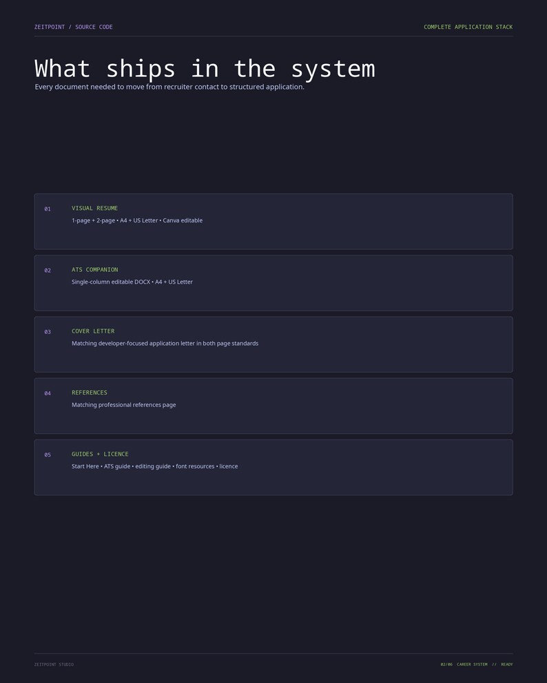 May include: A dark blue digital document listing the Zeitpoint source code application stack. It details five components: Visual Resume, ATS Companion, Cover Letter, References, and Guides + Licence, with text describing document formats and standards.