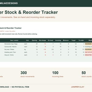 May include: A digital Maker Stock & Reorder Tracker spreadsheet template featuring a table with columns for SKU, item, unit, opening, net change, on hand, incoming, minimum, target, to order, and stock status, with summary statistics at the bottom.