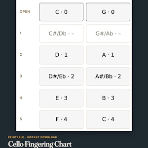 May include: A white cello fingering chart with black text organised in a grid. The chart displays musical notes C and G with corresponding finger positions from open to 5. Text includes Cello Fingering Chart, Printable, Instant Download, 52 notes, 3 prints, 8x10, 11x14, A4, and Paper Lantern Studio.