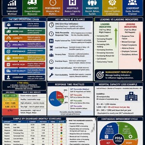 May include: An educational infographic titled EMS Operations and System Management 2026 Edition. It features sections on the 7 pillars, key metrics, leading versus lagging indicators, response time fractiles, and a sample KPI dashboard for EMS.