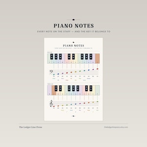 Op de afbeelding: Een witte educatieve poster met de titel PIANO NOTES EVERY NOTE ON THE STAFF — AND THE KEY IT BELONGS TO. Het bevat twee diagrammen van pianotoetsenborden met gekleurde toetsen, bas- en vioolsleutels, notenbalken en bijbehorende labels.