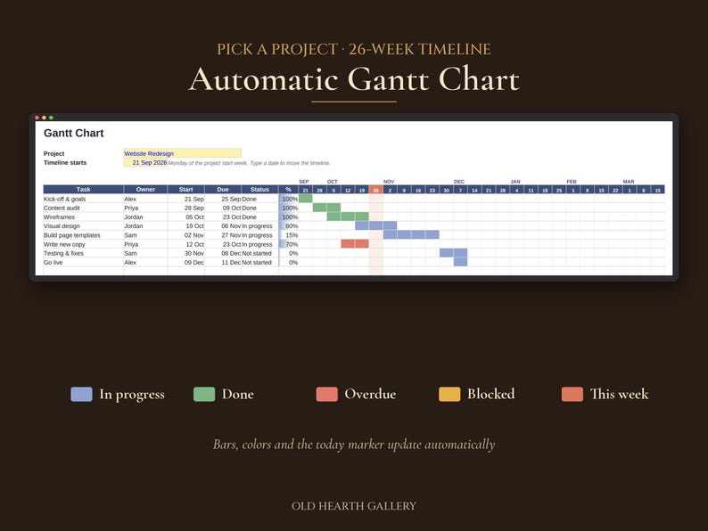 Project Task Flowchart For Building Project Project Management Template, Gantt Chart Spreadsheet, Google Sheets ...