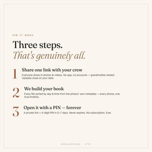K&ouml;nnte beinhalten: Eine Infografik mit dem Titel How it works, Three steps. That's genuinely all. Schritt 1: Share one link with your crew. Schritt 2: We build your book. Schritt 3: Open it with a PIN - forever. Enth&auml;lt Details zum Hochladen von Fotos, zur Sortierung nach Metadaten und zum PIN-Zugriff.