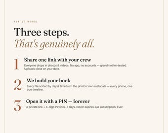 Könnte beinhalten: Eine Infografik mit dem Titel How it works, Three steps. That's genuinely all. Schritt 1: Share one link with your crew. Schritt 2: We build your book. Schritt 3: Open it with a PIN - forever. Enthält Details zum Hochladen von Fotos, zur Sortierung nach Metadaten und zum PIN-Zugriff.