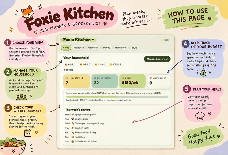 Puede incluir: Una interfaz digital de planificador de comidas y lista de la compra titulada Foxie Kitchen. El panel muestra los miembros del hogar, el seguimiento del presupuesto y un horario de cenas semanal. Cinco pasos numerados rodean la interfaz central, explicando c&oacute;mo navegar por el men&uacute;, gestionar los miembros del hogar, ver res&uacute;menes, realizar un seguimiento de los presupuestos y planificar las comidas.