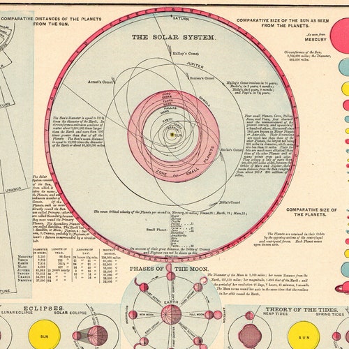 Home Décor Home & Living Vintage Solar System Map Chart and New Zealand ...