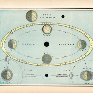 1899 Antique ASTRONOMY Print Die Erde Die Jahreszeiten Print Galerie Wand Kunst Geschenk zum Hochzeitstag Astronomer 2128