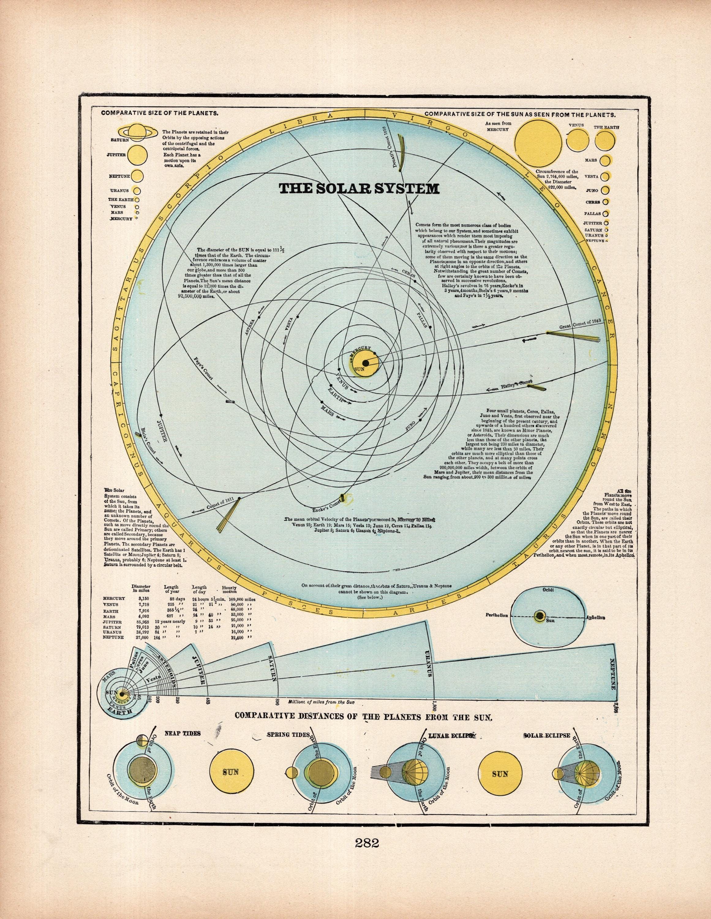Antique ASTRONOMY Print Gallery Wall Decor 1897 SOLAR System Print ...