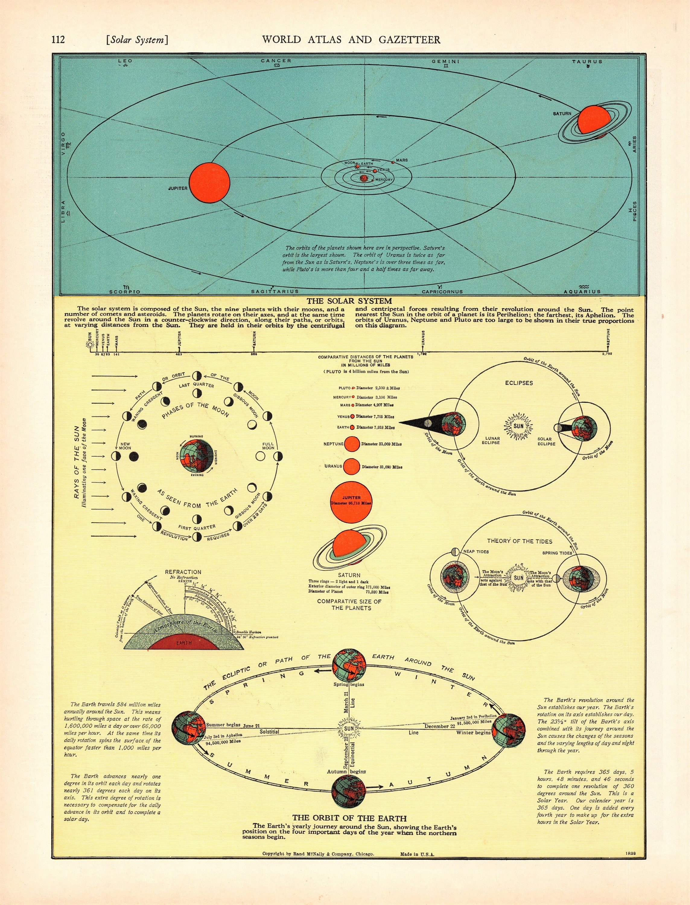 Vintage Print Solar System