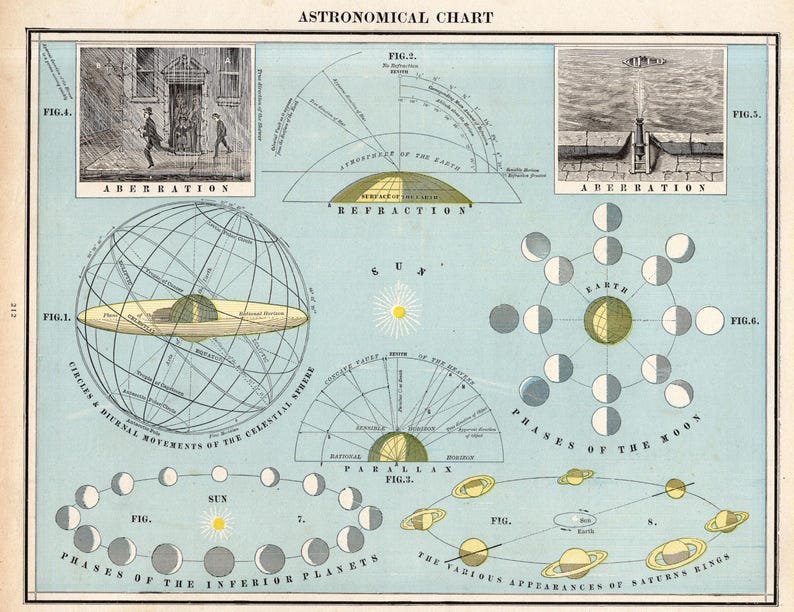 1888 Antique ASTRONOMY Print PLANETS Sun Moon Phases Vintage Gallery ...