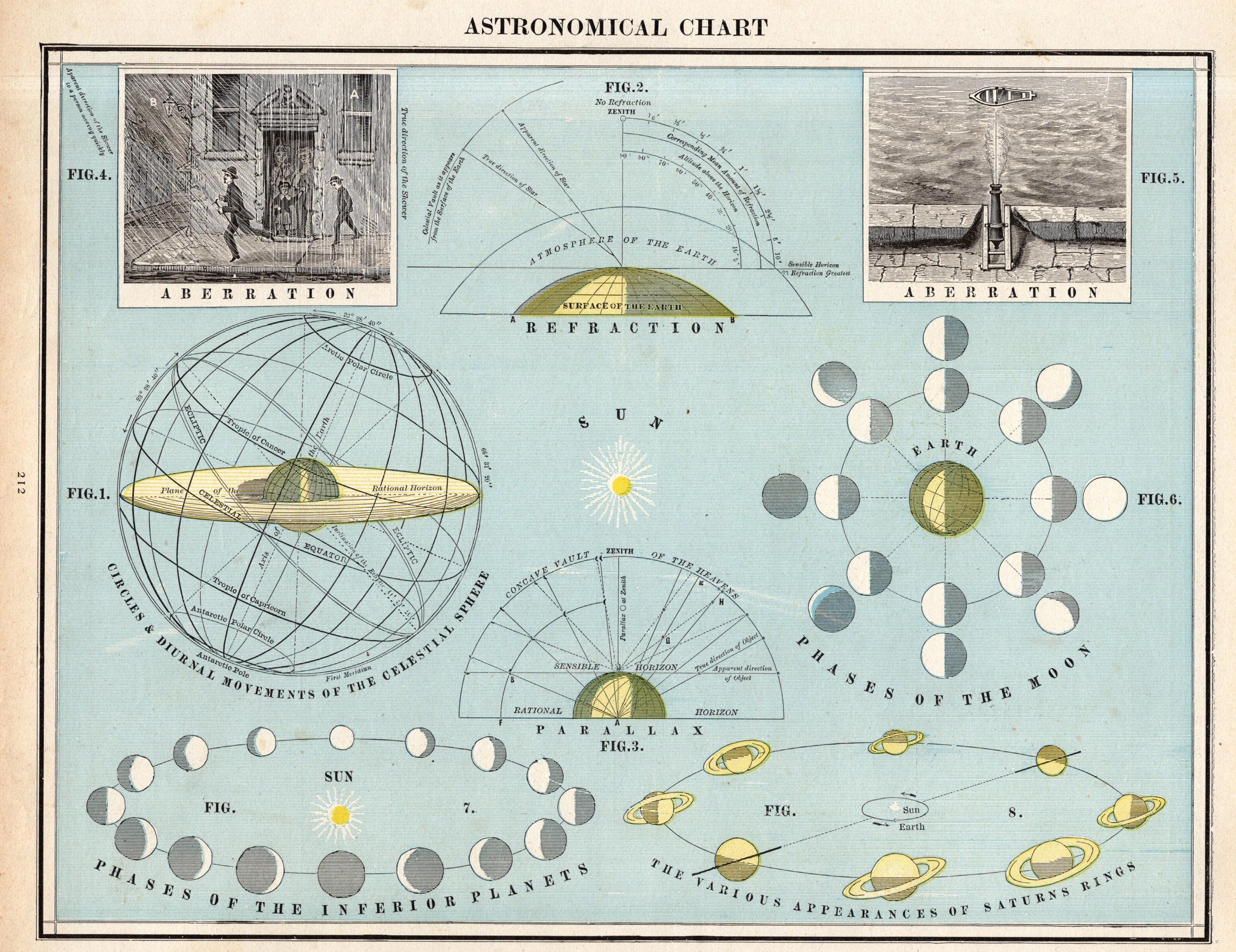 1888 Antique ASTRONOMY Print PLANETS Sun Moon Phases Vintage Gallery ...