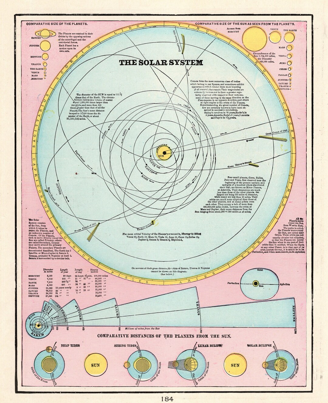 Antique ASTRONOMY Print Gallery Wall Decor 1901 SOLAR System Theory of ...