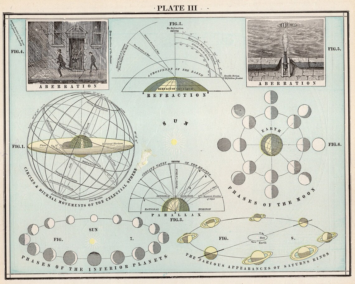1901 Antique ASTRONOMY Print PLANETS Sun Moon Phases Vintage - Etsy