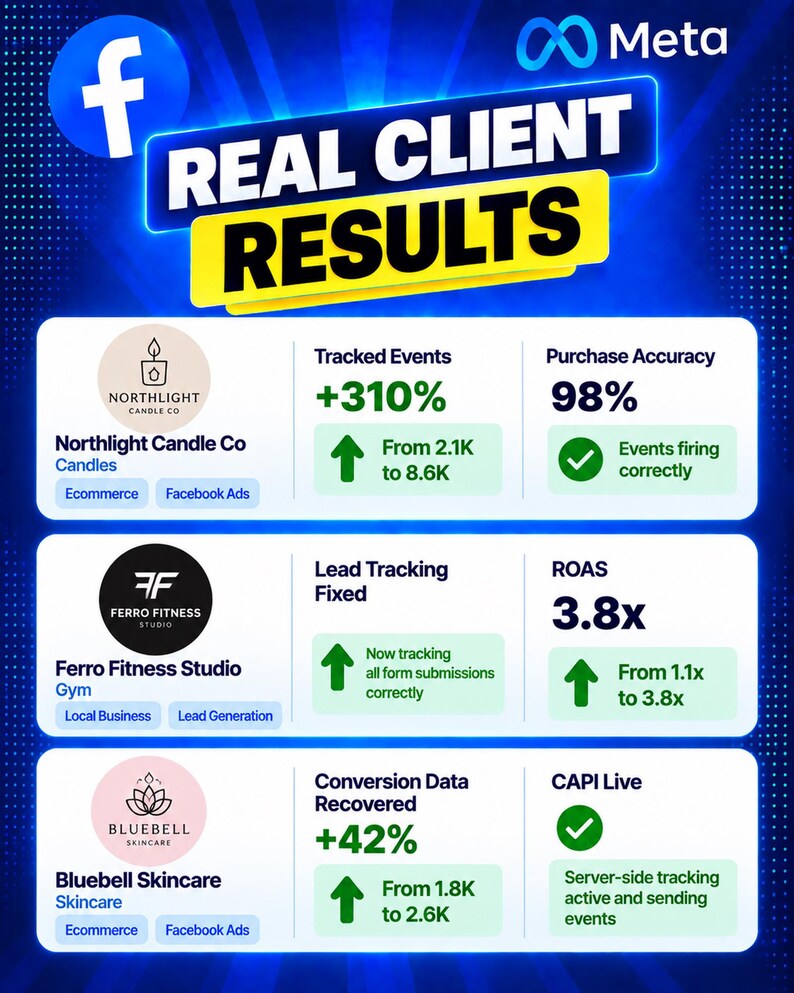 以下が含まれることがあります： MetaとFacebookのロゴが入った「REAL CLIENT RESULTS」というタイトルのデジタルインフォグラフィック。Northlight Candle Co、Ferro Fitness Studio、Bluebell Skincareのパフォーマンス指標、追跡されたイベント、ROASデータが表示されています。