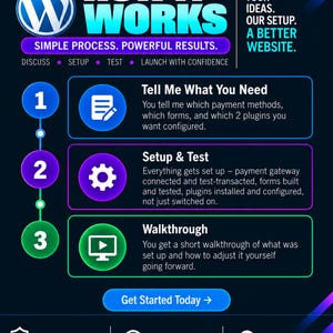 May include: A dark blue infographic titled How It Works with the WordPress logo. It outlines a three-step process: Tell Me What You Need, Setup & Test, and Walkthrough. It includes icons for each step and text detailing the service workflow.