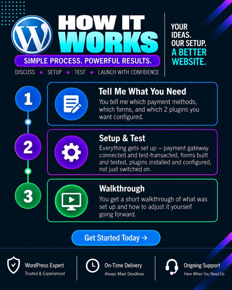 May include: A dark blue infographic titled How It Works with the WordPress logo. It outlines a three-step process: Tell Me What You Need, Setup & Test, and Walkthrough. It includes icons for each step and text detailing the service workflow.