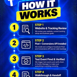 以下が含まれることがあります： Metaのロゴが入った「HOW IT WORKS」というタイトルの青いインフォグラフィック。4つのステップが記載されています：1. Website & Tracking Review、2. Pixel + Conversions API Installed、3. Test Event Fired & Verified、4. Walkthrough & Handoff。各ステップにはアイコンが付いています。