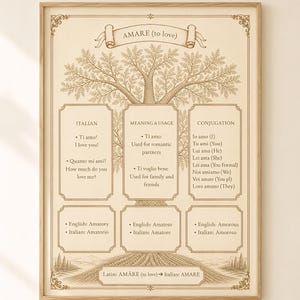 Könnte beinhalten: Ein gerahmtes Lehrplakat mit einer braunen Tuschezeichnung eines Baumes und dem Titel AMARE (to love). Der Text enthält italienische Phrasen, Bedeutungen, Verwendungszwecke und Konjugationstabellen sowie Vergleiche zwischen englischen und italienischen Wörtern.
