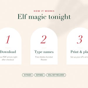Op de afbeelding: Een digitale instructieafbeelding met de titel HOW IT WORKS Elf magic tonight, met drie witte boogvormige panelen genummerd 1, 2 en 3. De tekst beschrijft de stappen: Download, Type names en Print & play. Onderaan staan de labels 30 PAGES, EDITABLE, DOLL NOT INCLUDED.