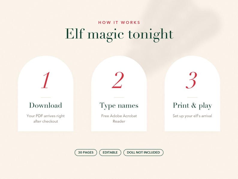 Op de afbeelding: Een digitale instructieafbeelding met de titel HOW IT WORKS Elf magic tonight, met drie witte boogvormige panelen genummerd 1, 2 en 3. De tekst beschrijft de stappen: Download, Type names en Print & play. Onderaan staan de labels 30 PAGES, EDITABLE, DOLL NOT INCLUDED.