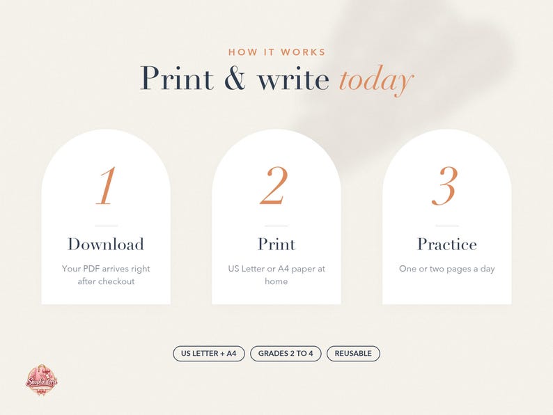 May include: An instructional graphic titled HOW IT WORKS Print & write today. It features three white arched panels numbered 1, 2, and 3 with text: Download, Print, and Practice. Below are three oval labels: US LETTER + A4, GRADES 2 TO 4, REUSABLE.
