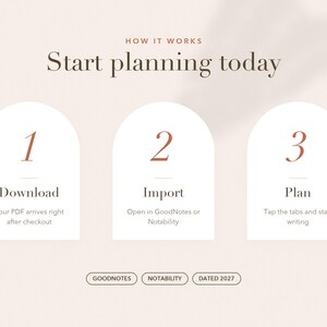 Może przedstawiać: Cyfrowy przewodnik planowania z tekstem HOW IT WORKS Start planning today. Trzy białe łukowate panele przedstawiają kroki: 1 Download, 2 Import, 3 Plan. Dolne etykiety zawierają napisy GOODNOTES, NOTABILITY oraz DATED 2027 na beżowym tle.