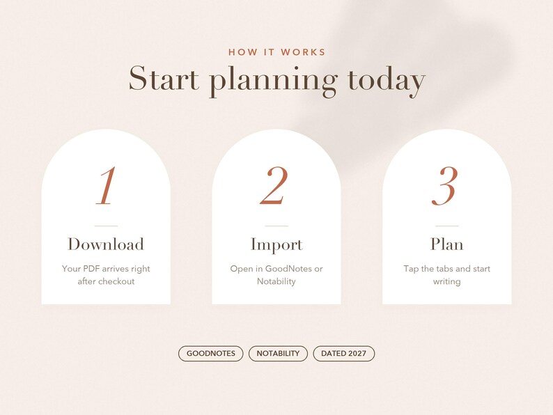 Może przedstawiać: Cyfrowy przewodnik planowania z tekstem HOW IT WORKS Start planning today. Trzy białe łukowate panele przedstawiają kroki: 1 Download, 2 Import, 3 Plan. Dolne etykiety zawierają napisy GOODNOTES, NOTABILITY oraz DATED 2027 na beżowym tle.