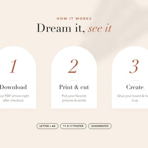 May include: A digital instructional graphic titled HOW IT WORKS Dream it, see it. Three white arched panels display steps: 1 Download, 2 Print & cut, 3 Create. Below are buttons labelled LETTER + A4, 11 X 17 POSTER, and GOODNOTES on a cream background.