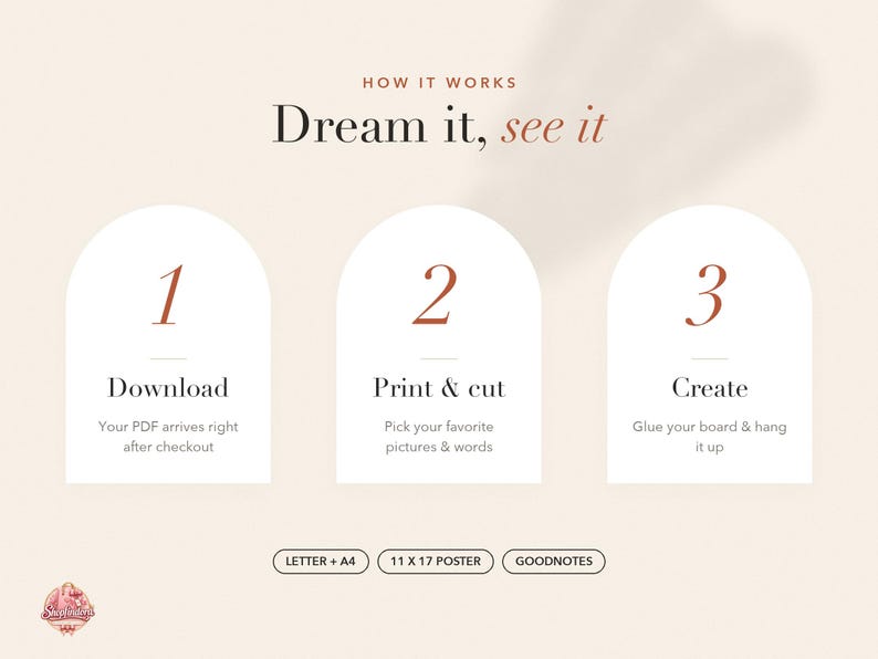 May include: A digital instructional graphic titled HOW IT WORKS Dream it, see it. Three white arched panels display steps: 1 Download, 2 Print & cut, 3 Create. Below are buttons labelled LETTER + A4, 11 X 17 POSTER, and GOODNOTES on a cream background.