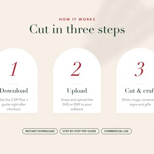 Op de afbeelding: Een instructieve afbeelding met de titel How it works Cut in three steps, bestaande uit drie witte boogvormige panelen met de rode cijfers 1, 2 en 3. De tekst beschrijft het proces: Download de 3 ZIP-bestanden, Upload de SVG of DXF.