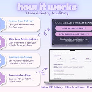 Four-step guide explaining how to purchase, download, open and customize the Nova Dossier resume templates in Canva.