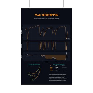 May include: A black poster featuring Max Verstappen's 2023 Spa-Francorchamps pole position telemetry data. It displays speed, throttle, and delta graphs in orange and white, a track map, and comparative performance statistics in a clean layout.