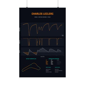 May include: A black poster featuring Charles Leclerc's 2019 Monza pole position telemetry data. It displays speed, throttle, and delta graphs in orange and white lines, a track map, and comparative performance statistics against Lewis Hamilton.