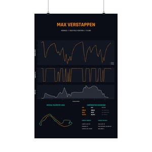 May include: A black poster featuring Max Verstappen Monaco 2023 pole position telemetry data. It displays speed, throttle, and delta graphs in orange and white, a spatial telemetry track map, and comparative advantage statistics in a clean layout.