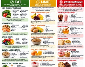 Diabetic Food List & Guide Printable | Eat, Limit, Avoid Guide (Digital Download)