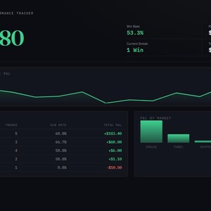 Könnte beinhalten: Ein digitales Trading-Journal und Performance-Tracker-Dashboard auf dunklem Hintergrund. Es zeigt einen Gesamt-P&L von +$240.80, eine Gewinnrate von 53,3 %, einen maximalen Drawdown von $156.50 und $24.70 an Gebühren. Enthält ein Diagramm und Tabellen.