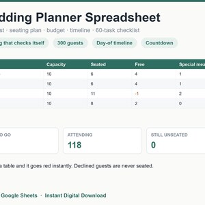 Könnte beinhalten: Eine digitale Hochzeitsplaner-Tabelle mit einer Übersicht für Tischkapazitäten, Sitzplätze, freie Plätze und spezielle Mahlzeiten. Das Dokument enthält Zusammenfassungsfelder für verbleibende Tage, Gästezahlen und unbesetzte Plätze sowie Textnotizen.