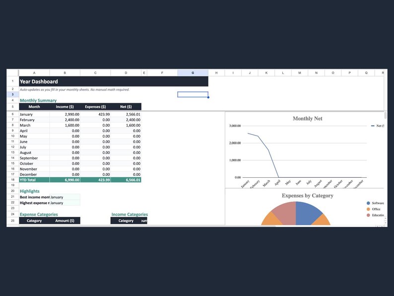 以下が含まれることがあります： Year Dashboardというタイトルのデジタルスプレッドシートテンプレート。月ごとの収支と純利益を示す表、純利益の推移を示す折れ線グラフ、およびカテゴリー別の支出を示す円グラフが含まれています。