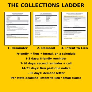 K&ouml;nnte beinhalten: Eine gelbe Grafik mit dem Titel THE COLLECTIONS LADDER, die drei Dokumentvorlagen zeigt: Past-Due Invoice Reminder, Final Demand for Payment und Notice of Intent to File Mechanic's Lien, mit einer Zeitleiste der Inkassoschritte.