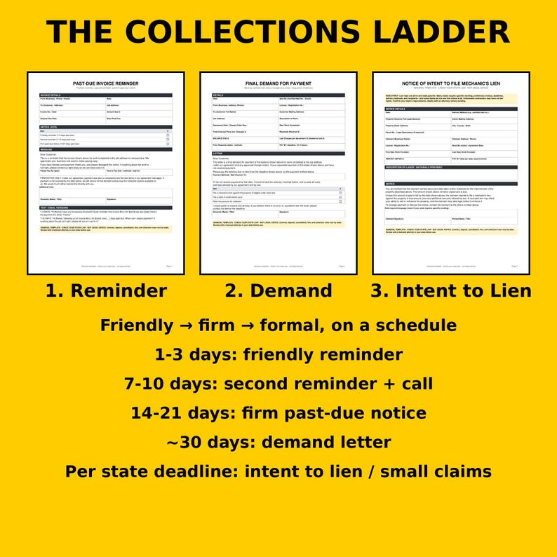 K&ouml;nnte beinhalten: Eine gelbe Grafik mit dem Titel THE COLLECTIONS LADDER, die drei Dokumentvorlagen zeigt: Past-Due Invoice Reminder, Final Demand for Payment und Notice of Intent to File Mechanic's Lien, mit einer Zeitleiste der Inkassoschritte.