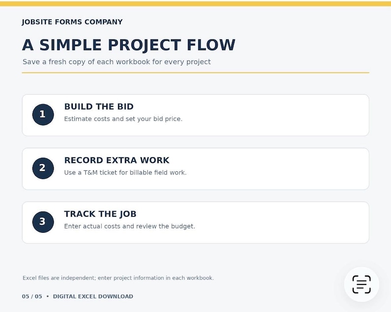 May include: A digital document titled Jobsite Forms Company A Simple Project Flow. It outlines three steps: 1. Build the Bid, 2. Record Extra Work, and 3. Track the Job. The text includes instructions to save a fresh copy for every project.