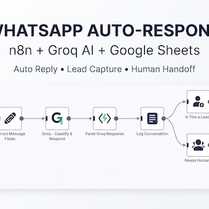May include: A technical workflow diagram titled AI WHATSAPP AUTO-RESPONDER n8n + Groq AI + Google Sheets. It illustrates a process starting with a New WhatsApp Message, moving through data extraction, Groq AI classification, parsing, and logging.