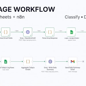 May include: A technical diagram titled AI EMAIL TRIAGE WORKFLOW showing two automated processes using Gmail, Google Sheets, and n8n. The top row illustrates email classification, drafting, routing, and summarizing, while the bottom row depicts a daily summary routine.