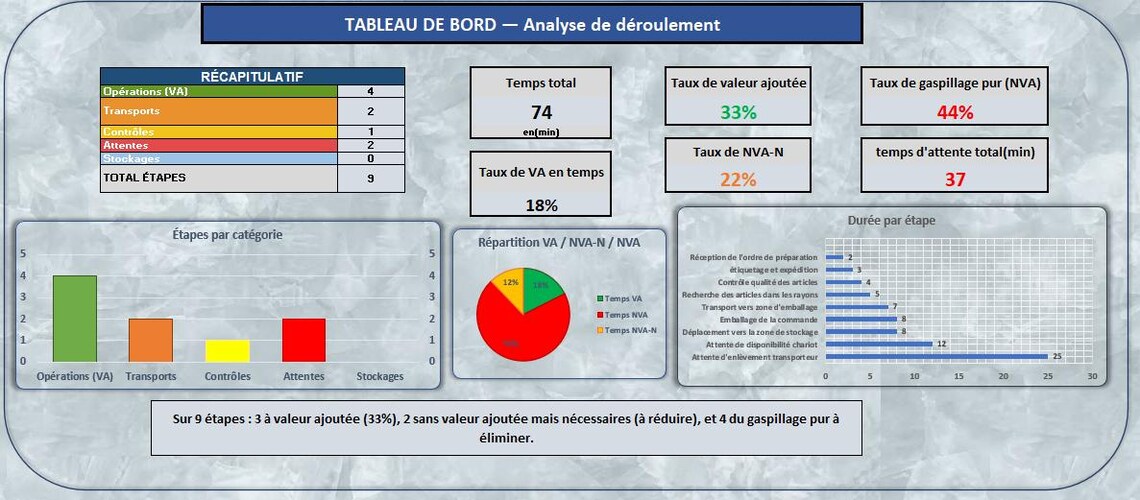 Process Flow Analysis Tool Excel | Lean Management Template | VA NVA ...