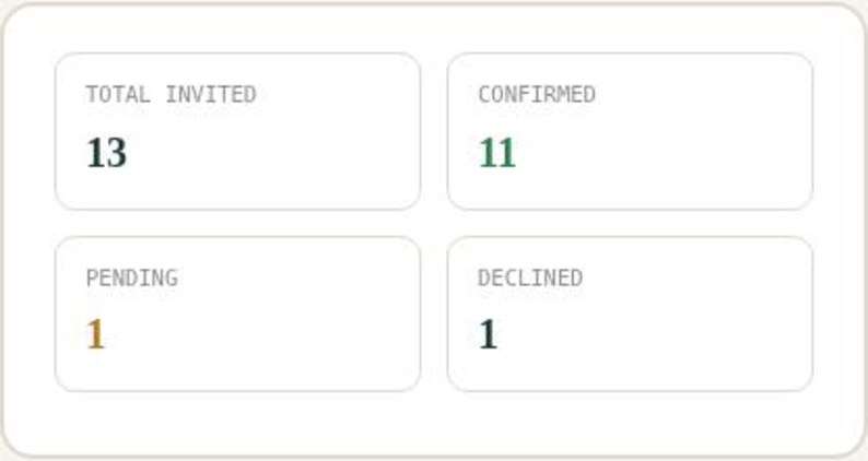 Interactive browser tool dashboard panel for Wedding Guest List & RSVP Tracker Spreadsheet