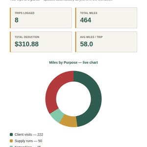 Spreadsheet Dashboard tab with KPI cards and a live chart for Business Mileage & Trip Tracker Spreadsheet