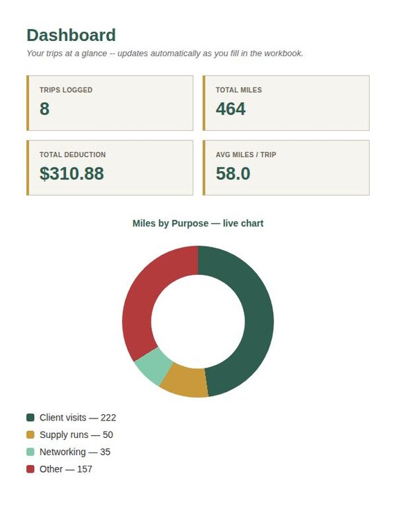 Business Mileage & Trip Tracker Spreadsheet — Google Sheets & Excel spreadsheet by ToolWise Digital — view 3